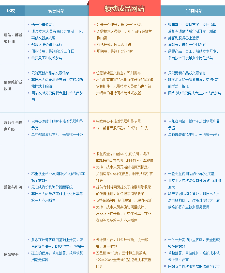 领动成品网站比较